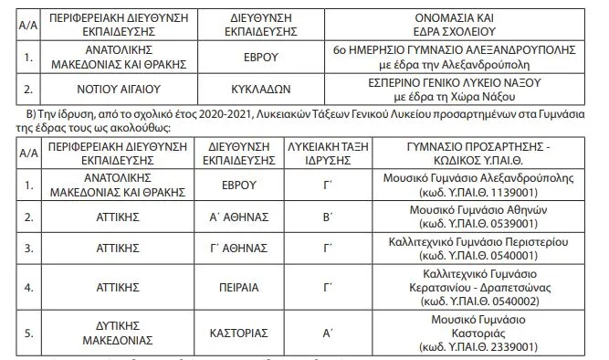 Ίδρυση Σχολικών Μονάδων