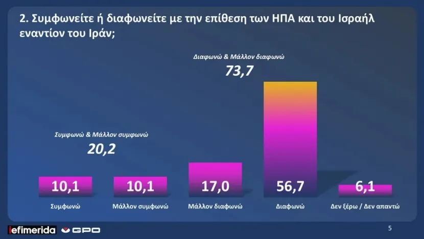 Δημοσκόπηση