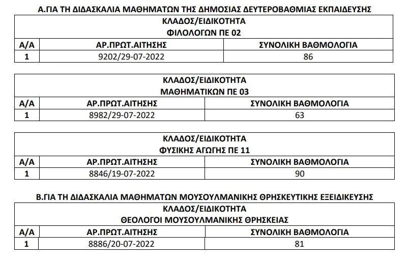 πίνακας ΔΕ φιλόλογοι ΠΕ02
