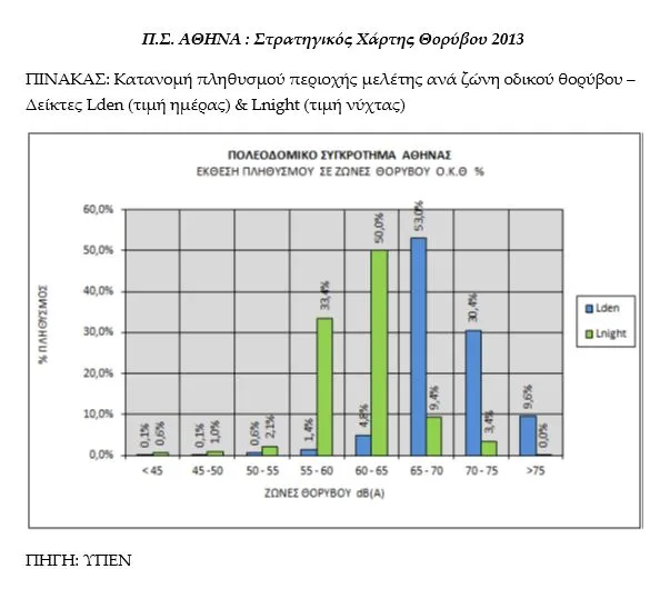 Κατανομή κτηρίων κατοικιών ανά ζώνη οδικού κυκλοφοριακού θορύβου