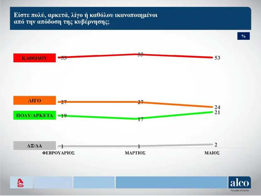 Δημοσκόπηση