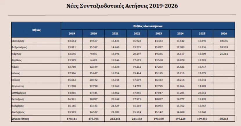 νέες αιτήσεις συνταξιοδότησης