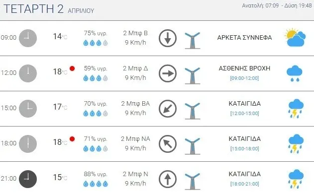 Πρόγνωση καιρού στην Αθήνα