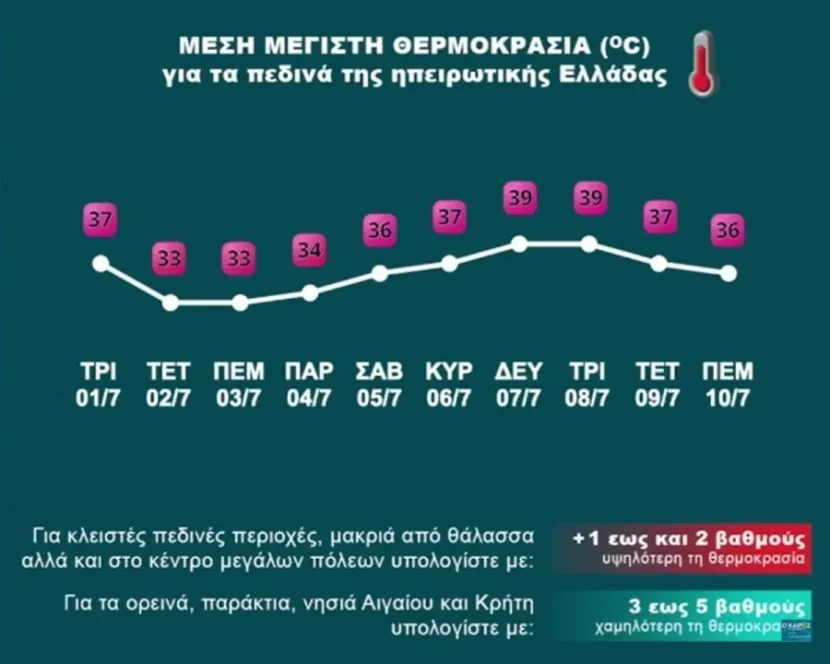Πρόγνωση καιρού μέχρι 10 Ιουλίου
