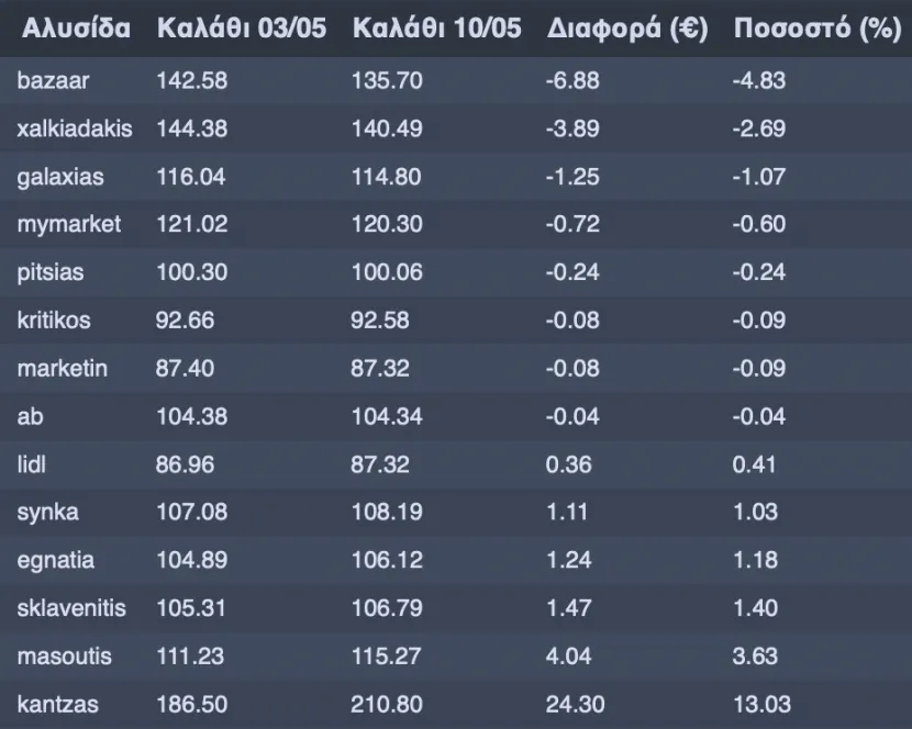 καλάθι νοικοκυριού 