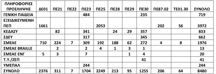 Αναπληρωτές: 8.480 προσλήψεις εκπαιδευτικών ΕΕΠ-ΕΒΠ για το σχολικό έτος 2024-2025