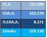Κατανομή μαθητών στα ΕΠΑΛ