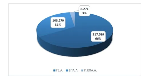 Κατανομή μαθητών στα ΕΠΑΛ