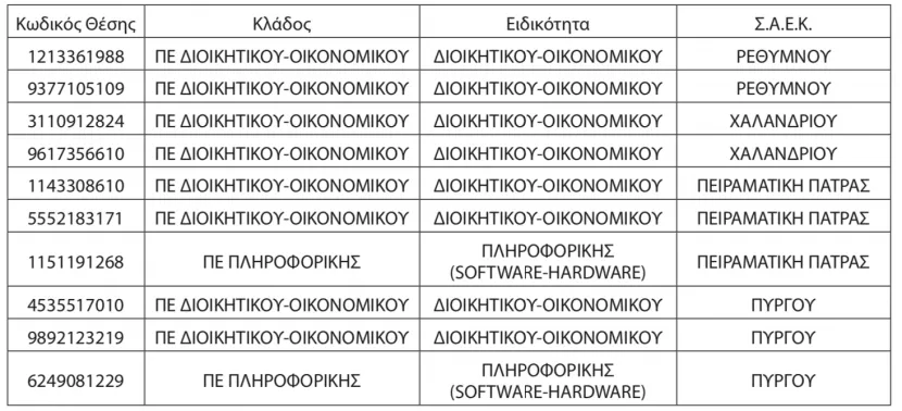 Κατανομή ΣΑΕΚ