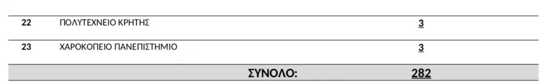 κατανομή