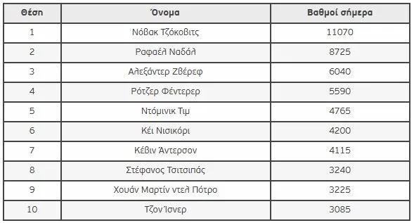 κατάταξη Τσιτσιπάς
