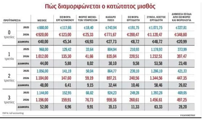 Κατώτατος μισθός