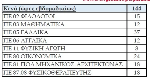 Κενά στα σχολεία