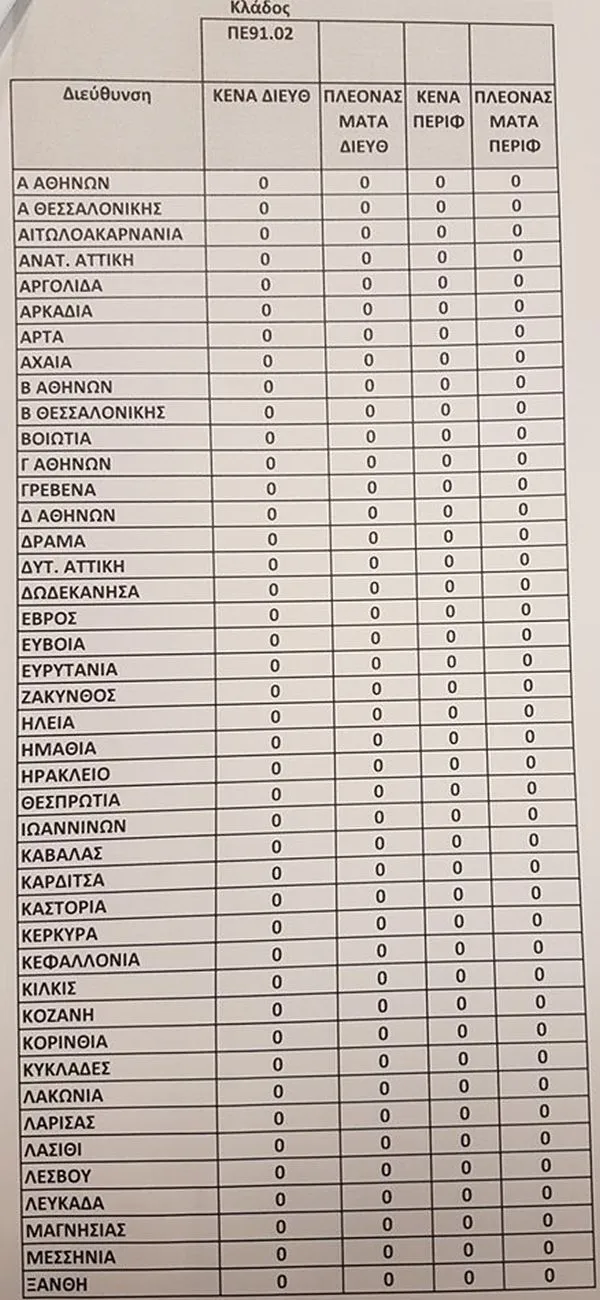 Αποσπάσεις: Τα κενά σε Γενική Αγωγή