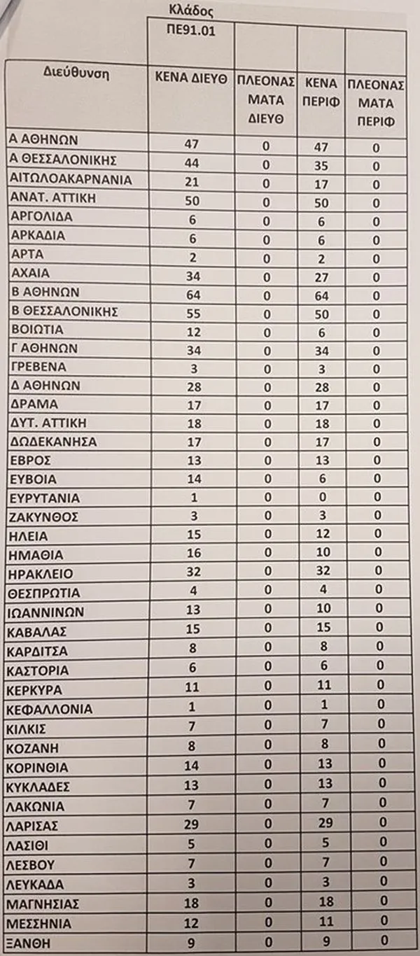 Αποσπάσεις: Τα κενά σε Γενική Αγωγή
