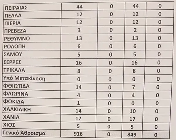 Αποσπάσεις: Τα κενά σε Γενική Αγωγή