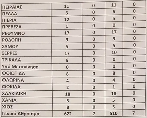 Αποσπάσεις: Τα κενά σε Γενική Αγωγή