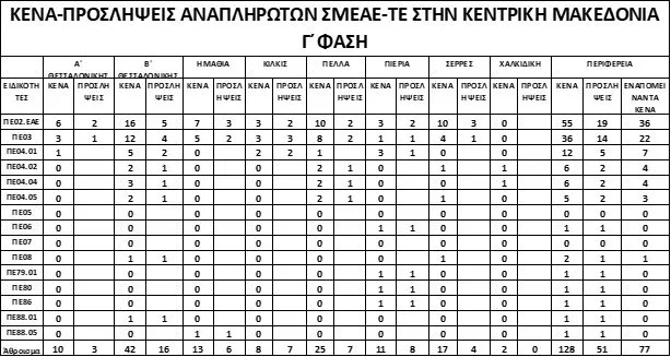 kena proslipseis kentriki makedonia 3