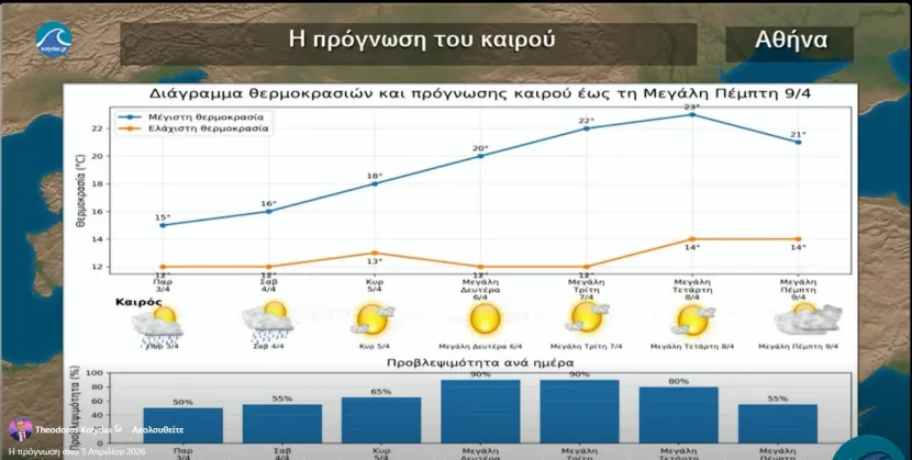 πρόγνωση καιρού για Μεγάλη Εβδομάδα 2026