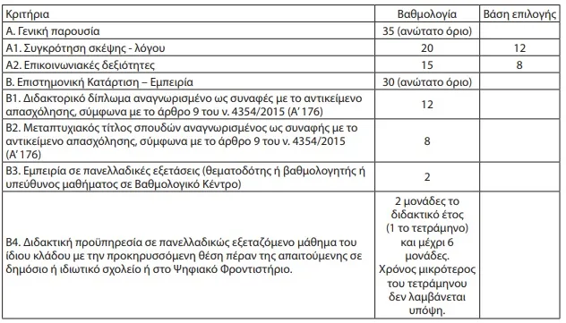 Κριτήρια επιλογής εκπαιδευτικών