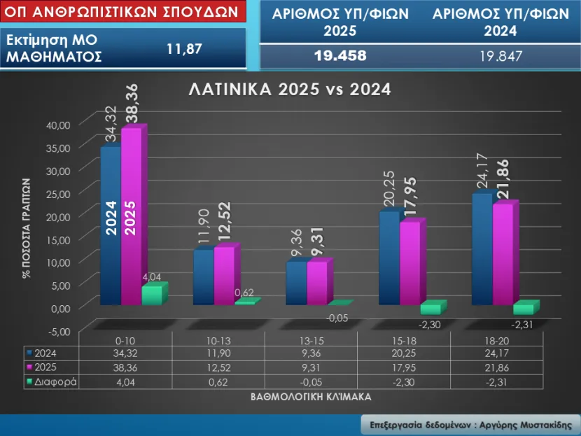 Λατινικά