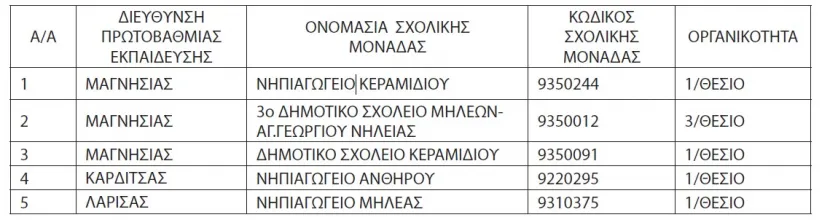 Πίνακας με κλειστά σχολεία