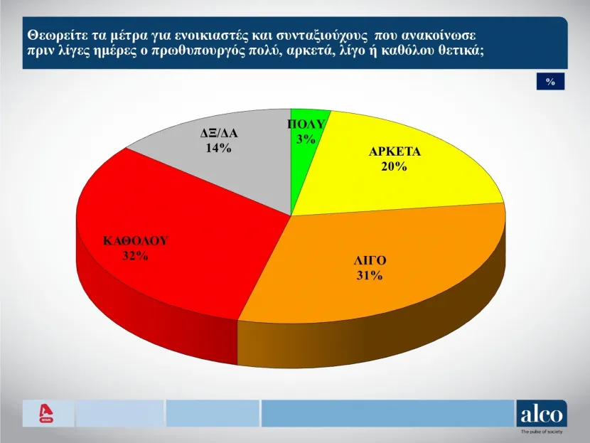 Μέτρα για συνταξιούχους και ενοικιαστές