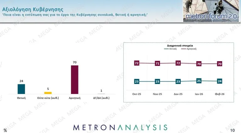 Αρνητική αξιολόγηση για το έργο της κυβέρνησης