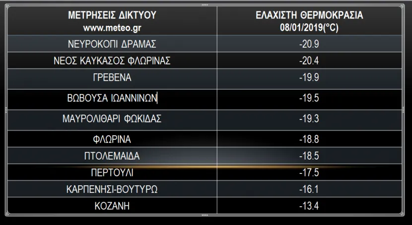 χαμηλές θερμοκρασίες