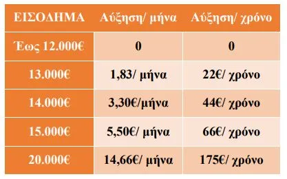 μισθοί εισφορά αλληλεγγύης