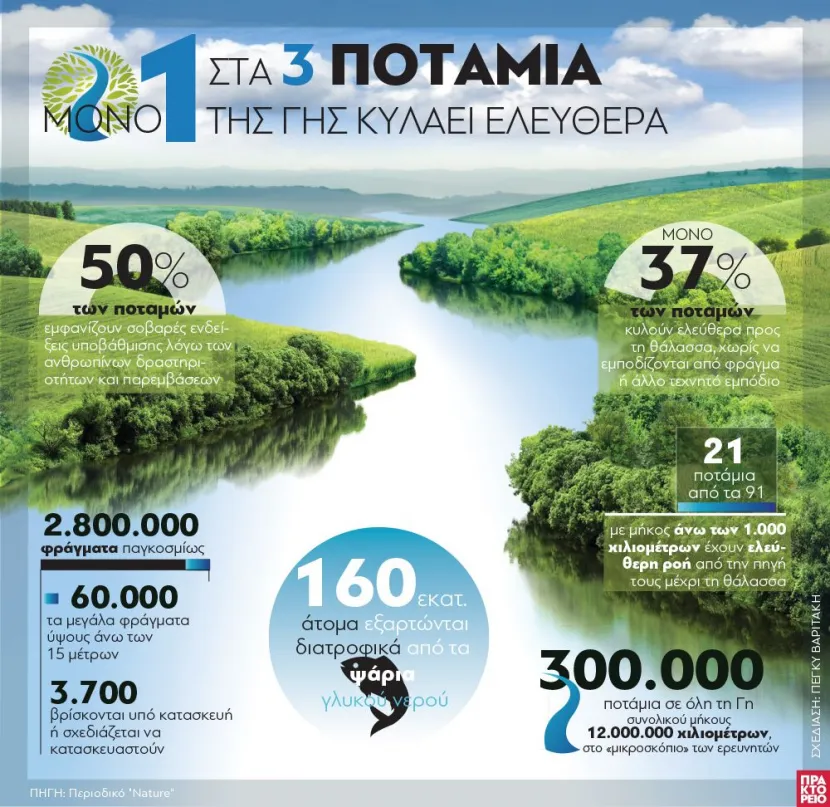 Μόνο 1 στα 3 ποτάμια της Γης κυλάει ελεύθερα