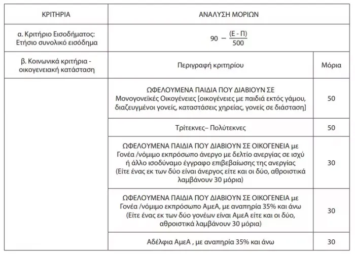 Μόρια στους παιδικούς σταθμούς ΕΕΤΑΑ