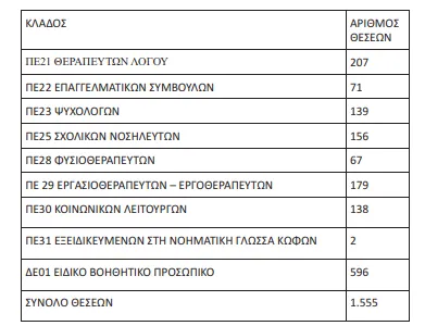 Νέες οργανικές θέσεις ΕΕΠ-ΕΒΠ