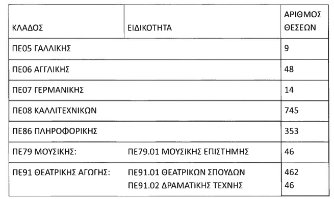 Νέες οργανικές θέσεις