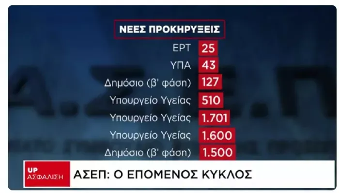 Οι νέες προκηρύξεις ΑΣΕΠ σε γράφημα 