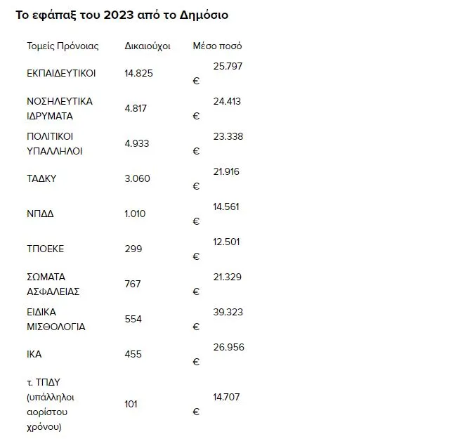 Πίνακες με εφάπαξ