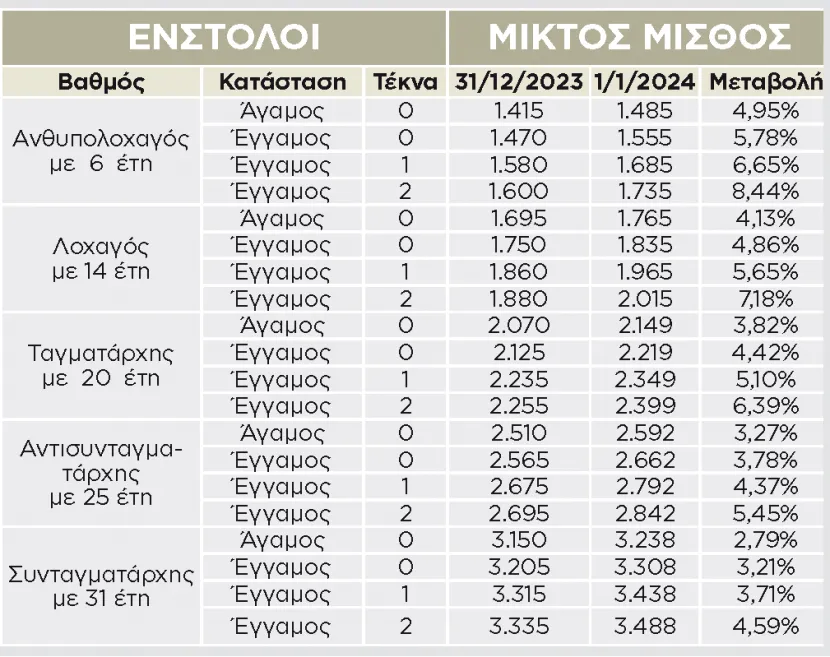 ΝΕΟΙ ΜΙΣΘΟΙ ΕΝΣΤΟΛΟΙ