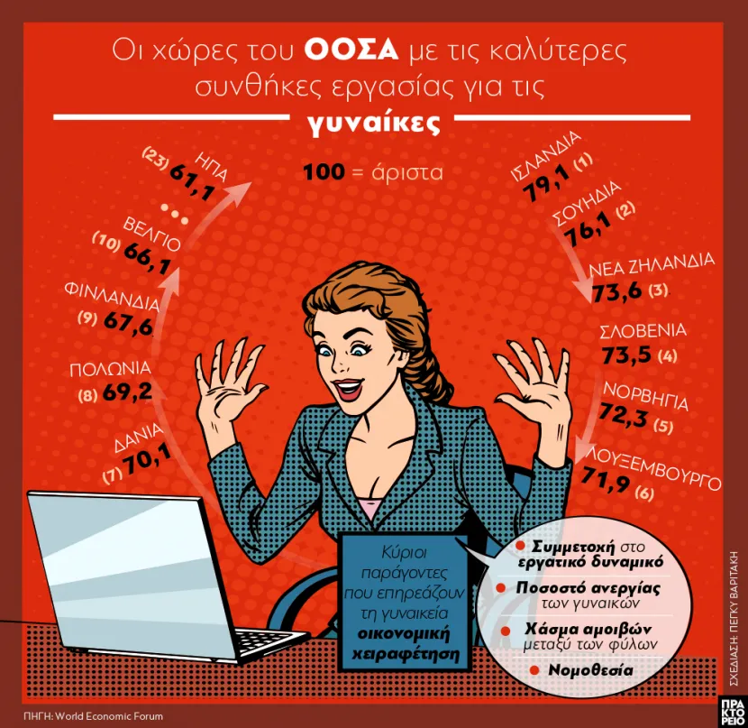Οι χώρες του ΟΟΣΑ με τις καλύτερες συνθήκες εργασίας για τις γυναίκες
