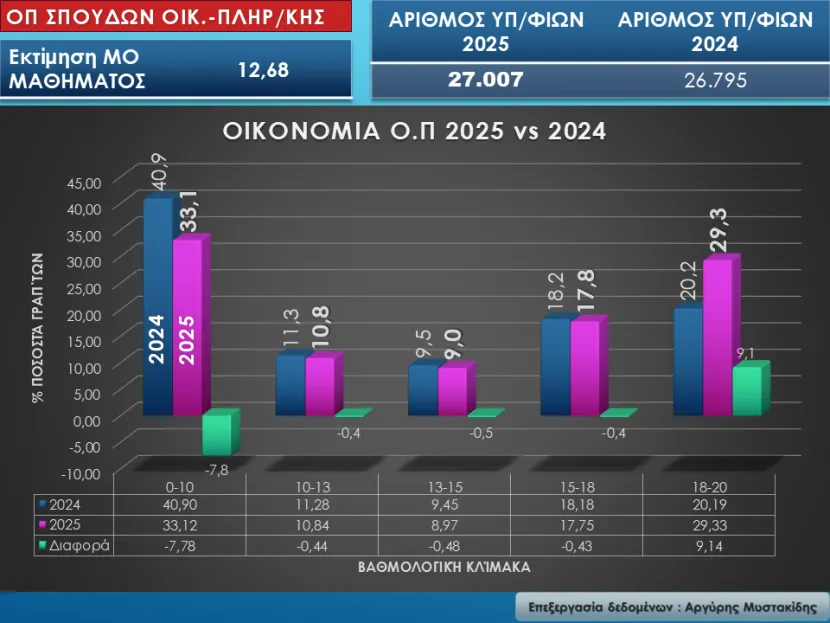 Ομάδα Πρσ/ μού και ΕΠ: Σπουδών ΟΙΚΟΝΟΜΙΑΣ & ΠΛΗΡΟΦΟΡΙΚΗΣ