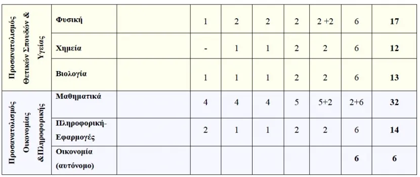 Πίνακας για τα οικονομικά μαθήματα