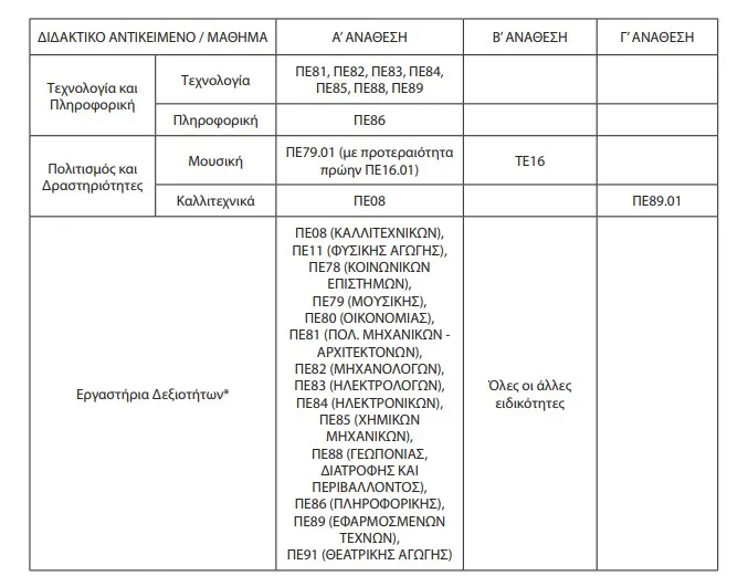 αναθέσεων για το νέο μάθημα «Οικονομικά»