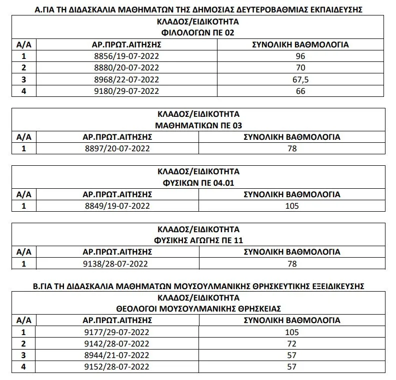 πίνακας ΔΕ φιλόλογοι ΠΕ02
