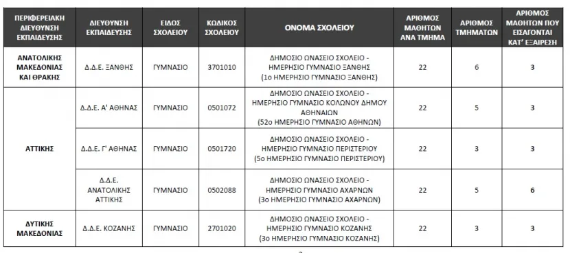 Ωνάσεια - Πίνακας με εξαιρέσεις
