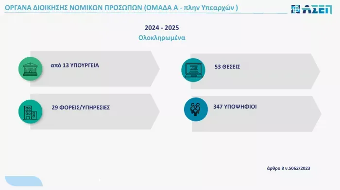 Όργανα διοίκησης νομικών προσώπων 