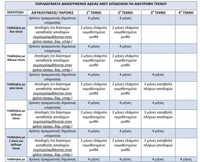 Παραδείγματα για άδεια ανατροφής για νεοδιοριζόμενο και άδεια άνευ αποδοχών για ανατροφή τέκνου 