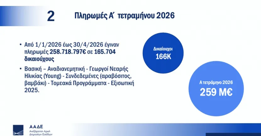 Οι πληρωμές του ΟΠΕΚΕΠΕ για το 2026 στους αγρότες