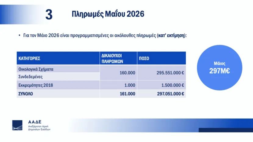Οι πληρωμές του ΟΠΕΚΕΠΕ για το 2026 στους αγρότες