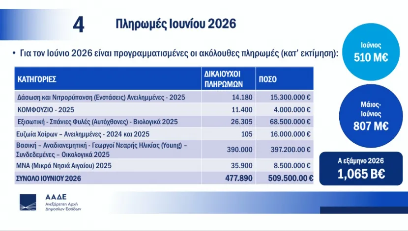 Οι πληρωμές του ΟΠΕΚΕΠΕ για το 2026 στους αγρότες