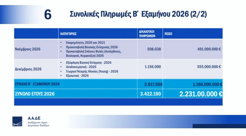 Οι πληρωμές του ΟΠΕΚΕΠΕ για το 2026 στους αγρότες