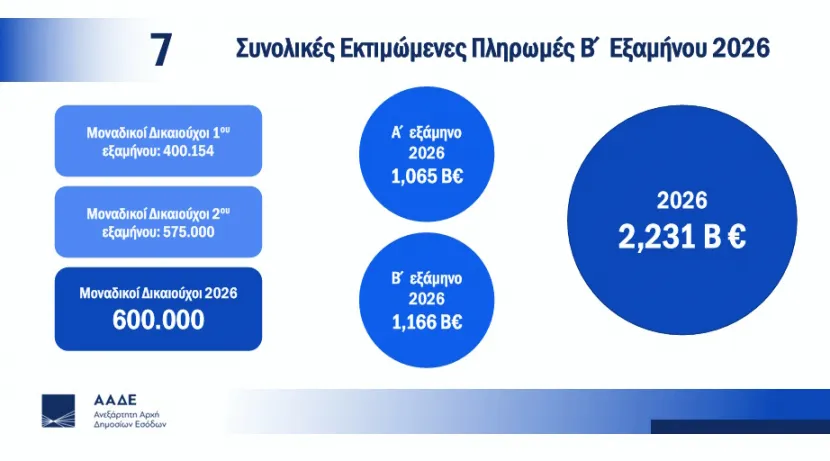 Οι πληρωμές του ΟΠΕΚΕΠΕ για το 2026 στους αγρότες